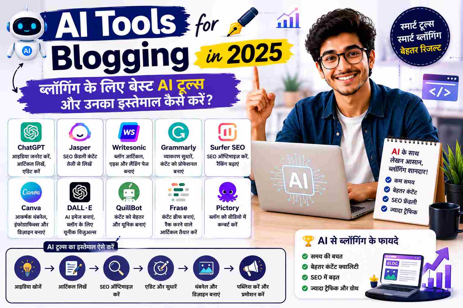 AI Tools for Blogging in 2025, blogging ke liye best AI tools, ChatGPT, Grammarly, Canva, Surfer SEO aur AI content creation tools ka upyog kaise karein