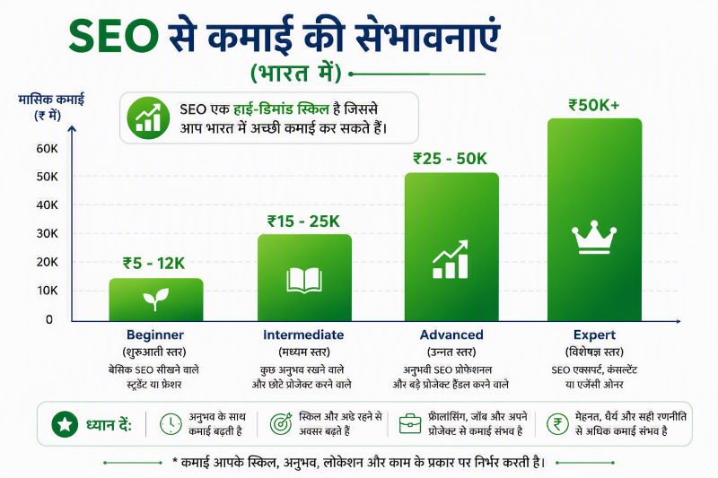 SEO Freelancing से monthly earning chart 2026 India