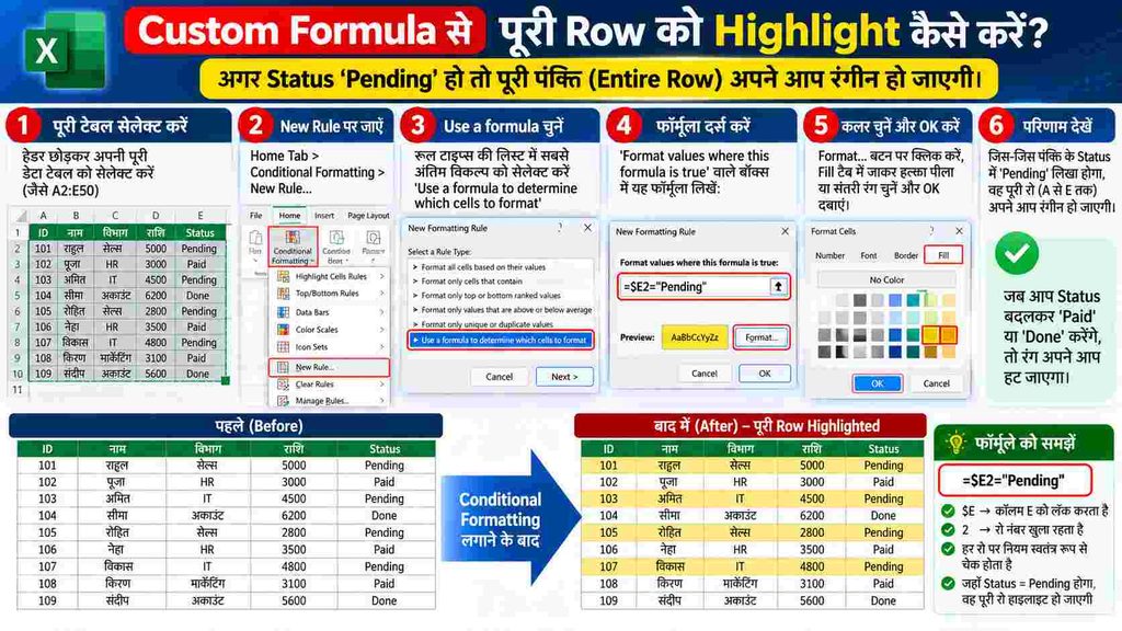 Excel में Custom Formula =$E2="Pending" का उपयोग करके Conditional Formatting से पूरी Row को Highlight करने का तरीका, जिसमें Step-by-Step प्रक्रिया और Before-After उदाहरण दिखाया गया है।