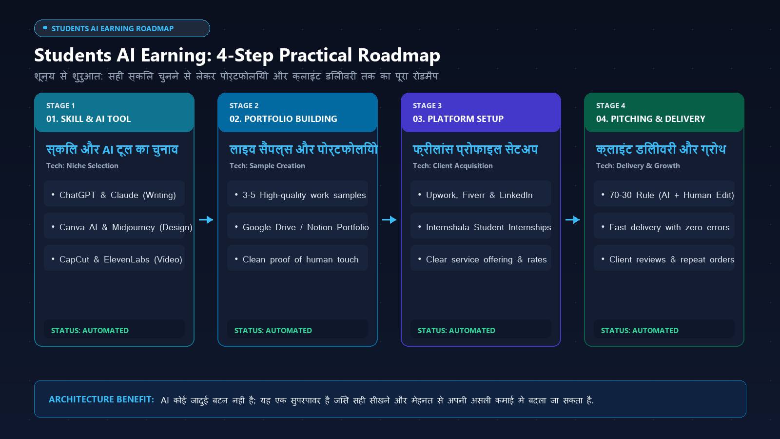 Students AI से पैसे कैसे कमाएं - 4-Step Earning Roadmap Infographic in Hindi