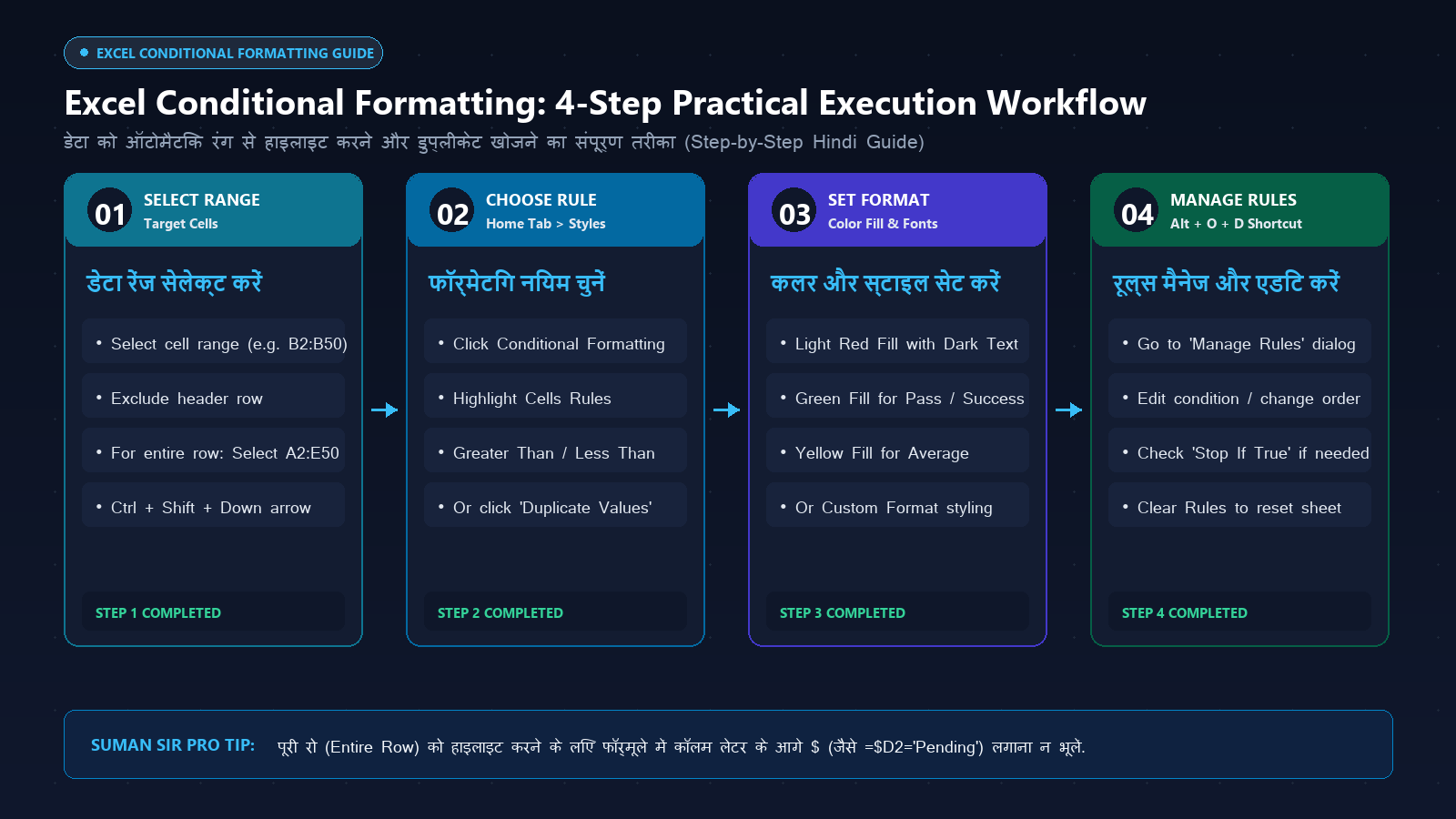 Conditional Formatting in Excel के 4 मुख्य Steps और Rules Infographic in Hindi