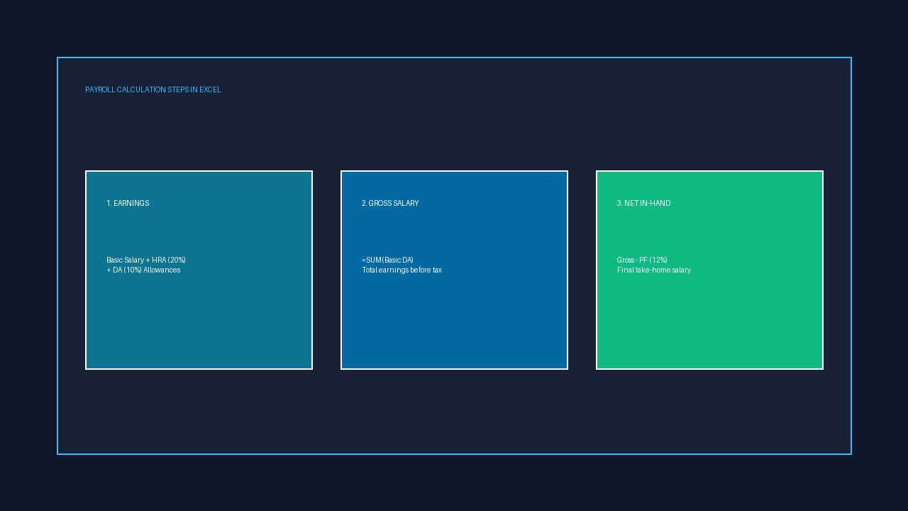 Salary Sheet in Excel Formula Syntax और Payroll Workflow Diagram