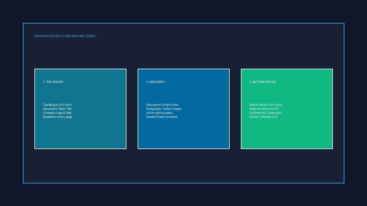 Header and Footer in MS Word के मुख्य भाग और Layout Infographic in Hindi