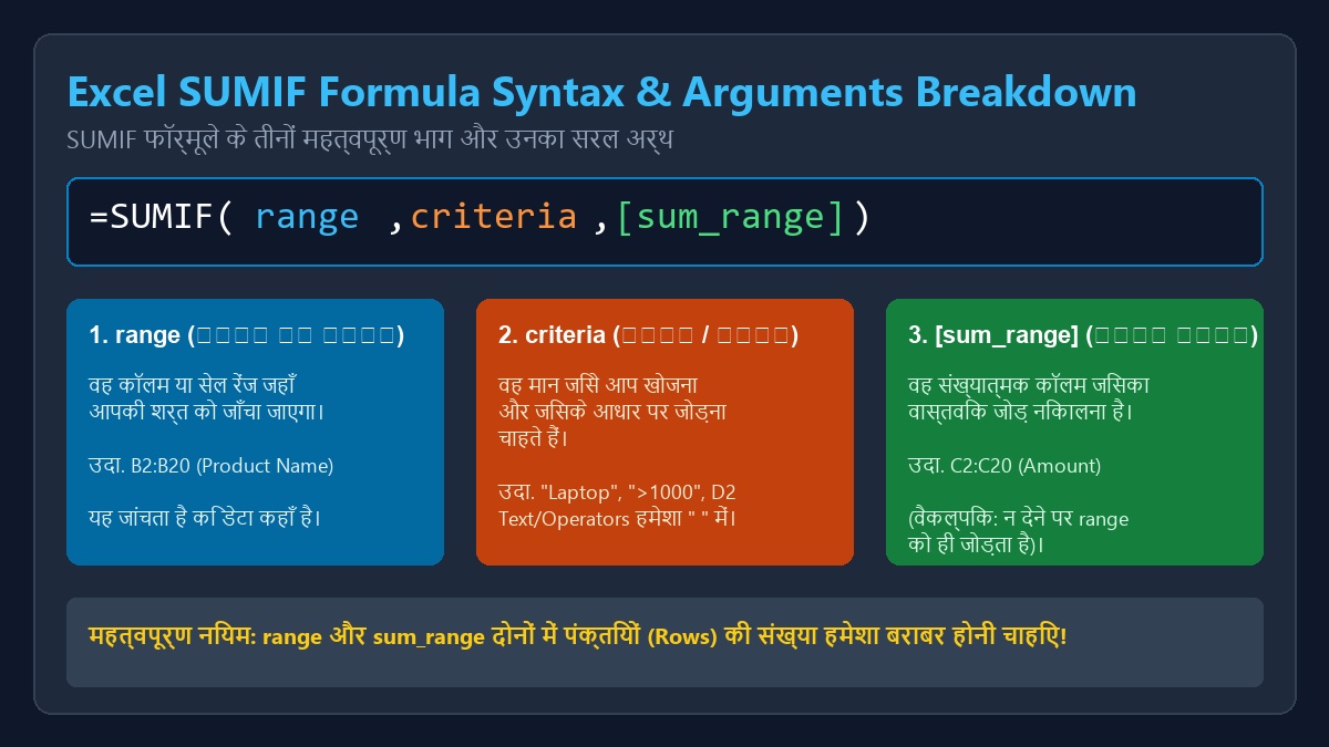 Excel SUMIF Formula Syntax और 3 महत्वपूर्ण Arguments की व्याख्या