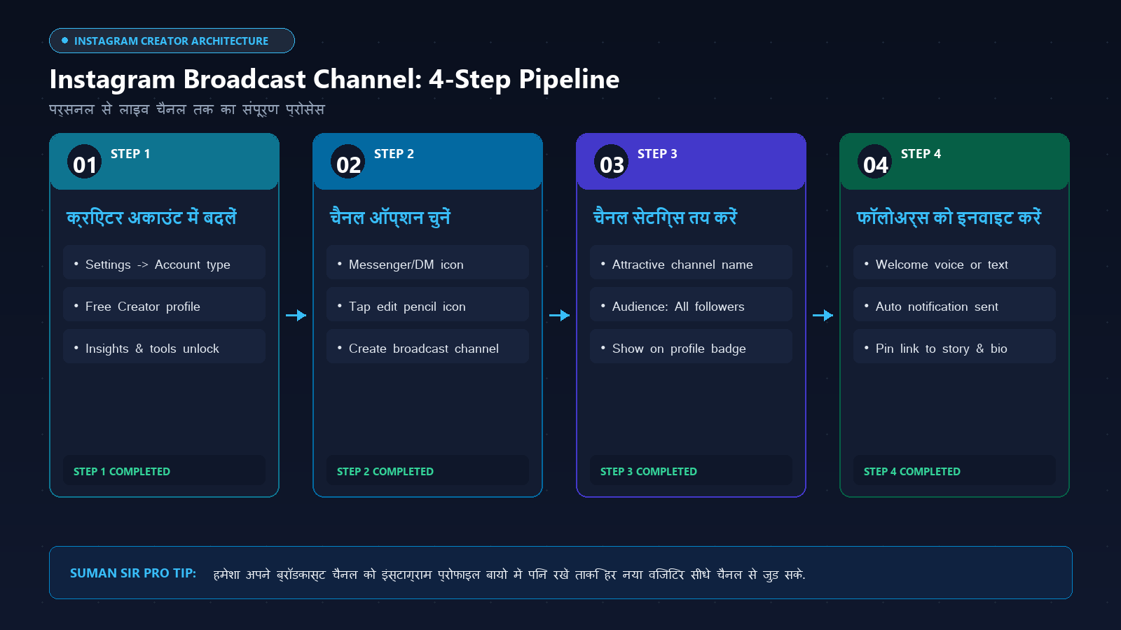 Instagram Broadcast Channel Setup 4 Steps Workflow Infographic in Hindi