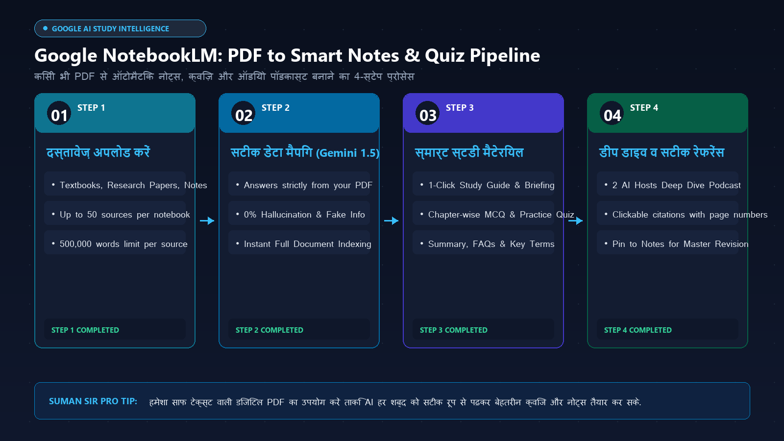 Google NotebookLM Workflow Infographic: PDF se Notes aur Quiz banane ka tarika in Hindi