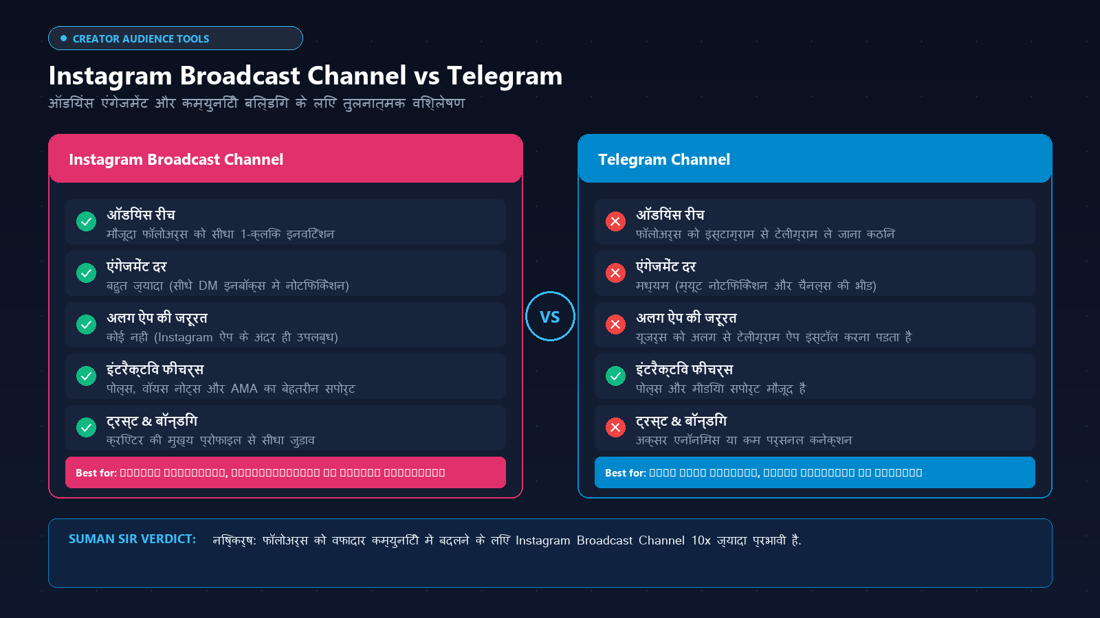 Instagram Broadcast Channel vs Telegram Channel Comparison Infographic in Hindi